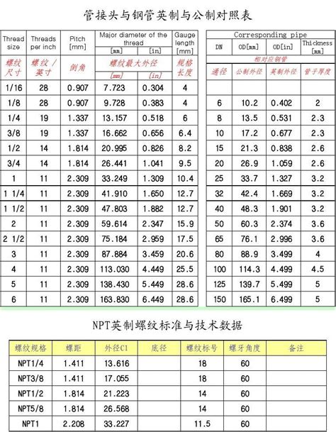 管4意思|公制和英制对照表与应用（适用管材和阀门） 